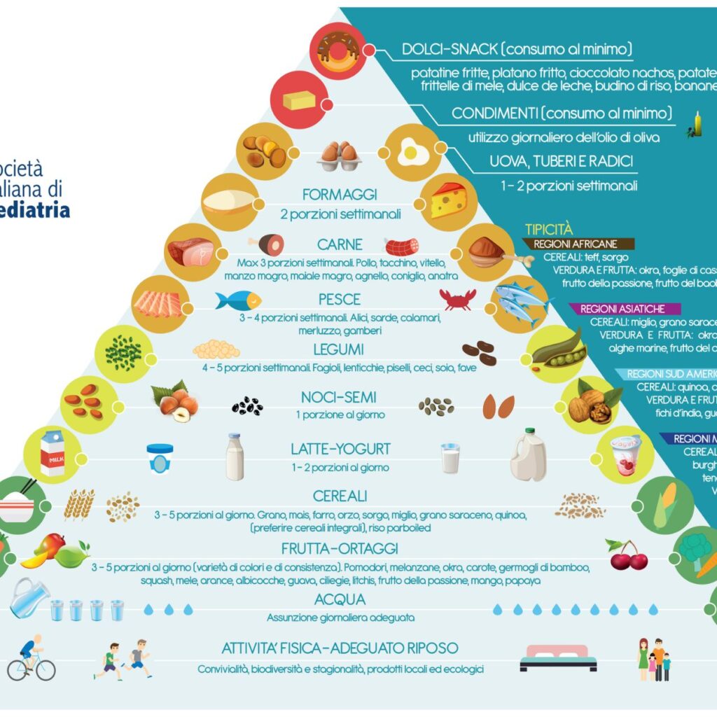 PIRAMIDE ALIMENTARE